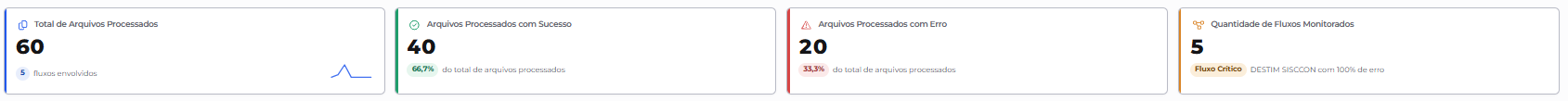 Indicadores da Visão Geral dos Processamentos